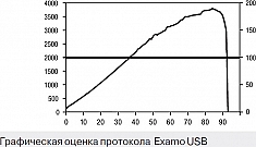 Графическая оценка протокола Examo USB