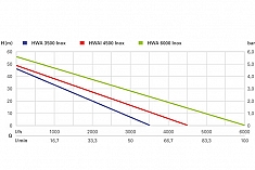 График насоса Metabo HWA 3500 INOX