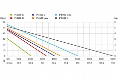 График насоса поверхностного Metabo P 4000 G