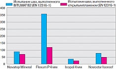 Испытание сварного шва