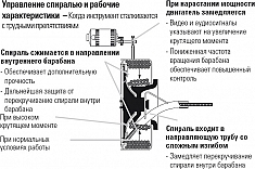 Управление спиралью для прочистки труб